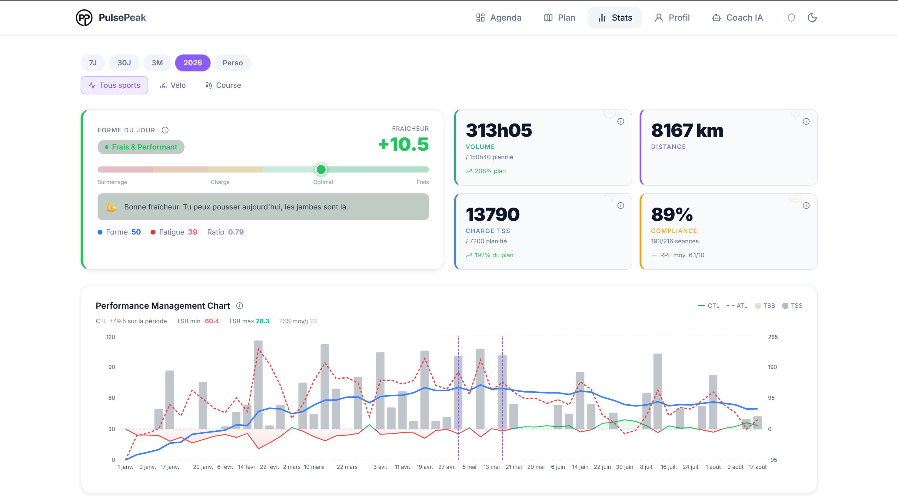 Statistiques de performance